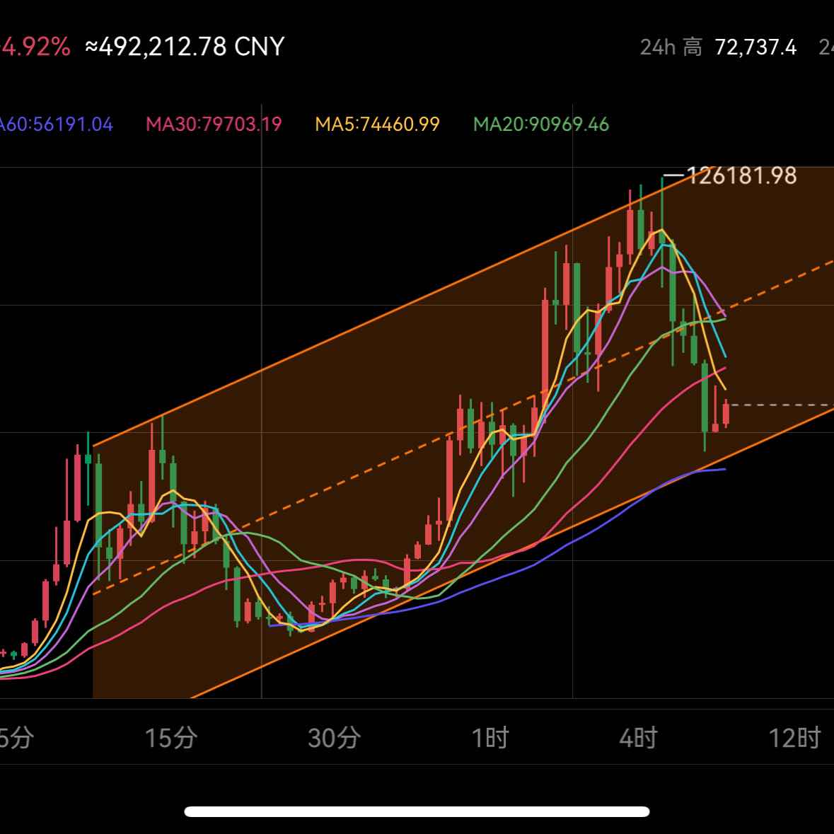 BTC——
1. Trend: Currently, BTC is in a 4-hour upward channel, with resistance around 74,500 and support near 69,500.  
2. Trading idea: Buy on dips!!! Set take-profit and stop-loss near support levels. Be patient and wait for low positions.  
3. Risk warning: The daily chart is about to touch the upper boundary of the downward channel; beware of rapid pullbacks.  
4. Reversal strategy: Based on the 4-hour solid K-line, continue holding long positions if the upper boundary is broken; cut losses and reverse to short if the lower boundary is broken.  
ETH——
1. Trend: Currently, ETH is in a 4-hour upward channel, with resistance around 2,320 and support near 2,120 (price varies with the trend; refer to the real-time upper and lower channel boundaries).  
2. Trading idea: Buy on dips!!! Set take-profit and stop-loss near support levels. Be patient and wait for low positions.  
3. Risk warning: The daily chart is about to touch the upper boundary of the downward channel; beware of rapid pullbacks.  
4. Reversal strategy: Based on the 4-hour solid K-line, continue holding long positions if the upper boundary is broken; cut losses and reverse to short if the lower boundary is broken.  
Note: Previously used for promotion, providing free analysis ideas. Later, subscribe for updates based on market trends, with irregular releases. The market is created by waiting; avoid frequent trading.