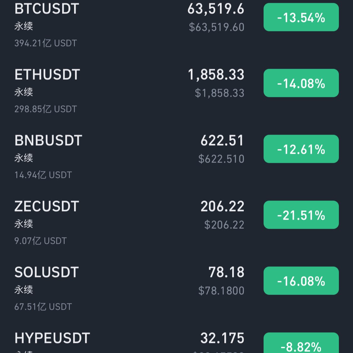 $BTC  73100 go long with 5x leverage, stop loss 70000, take profit 100000
$ETH  2190 go long with 5x leverage, stop loss 2000, take profit 3000
$SOL  92 go long with 5x leverage, stop loss 80, take profit 130 ‌ ‌ ‌Rate cut confirmed