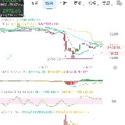 $BTC  $ETH  Market movement as expected. Live stream tonight! Friends can follow the trades!